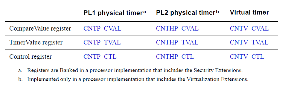 timer registers summary