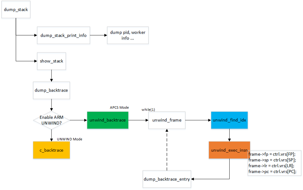 dump_stack flow