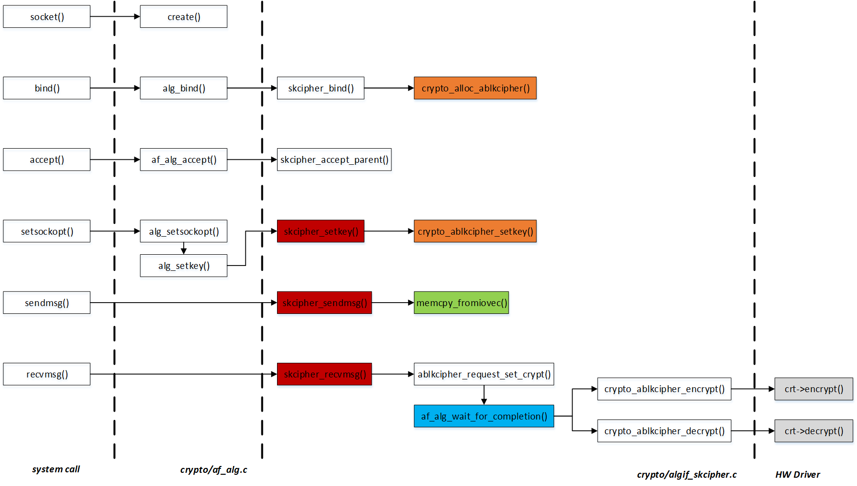 kernel af_alg system call image