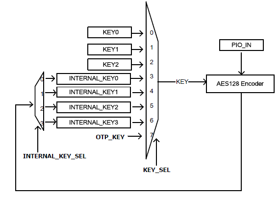 internal key generate