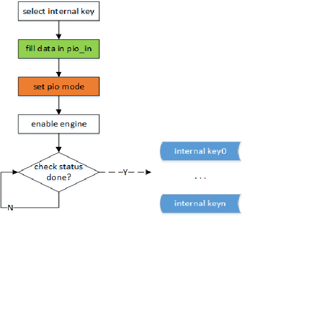 internal key generate flow