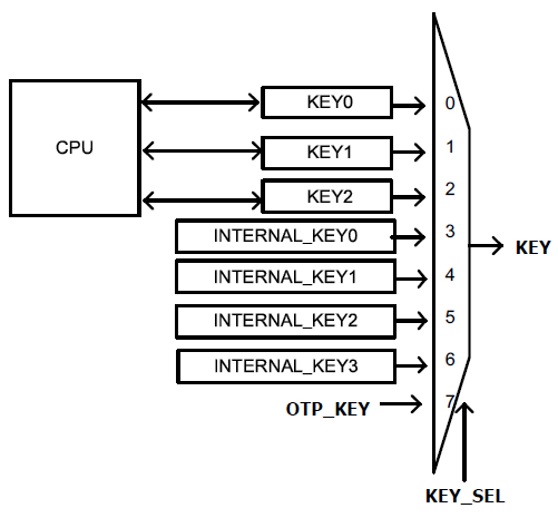 key selection