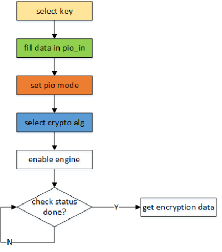 pio encrypto flow