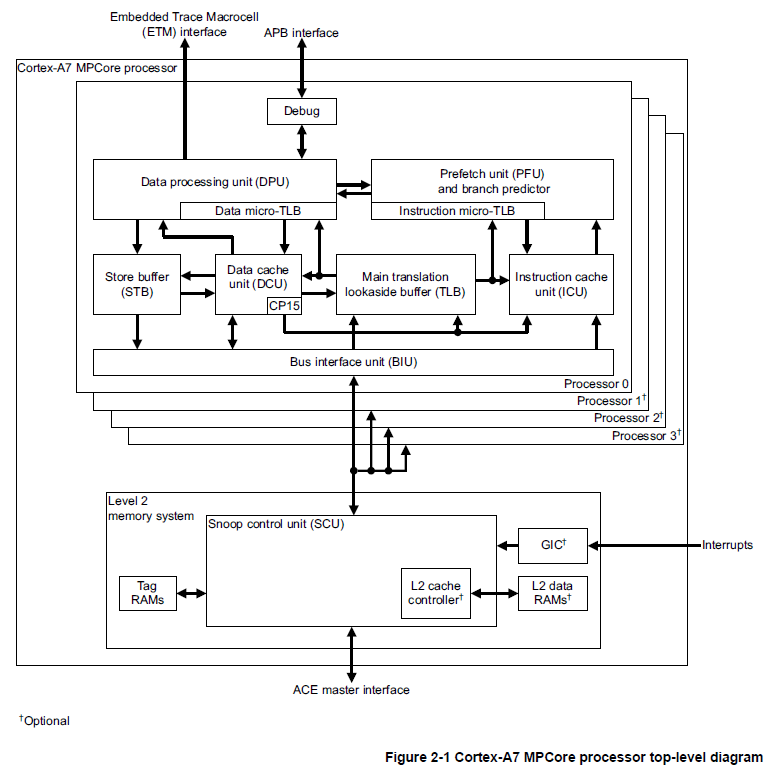 arm cortex-a7 structure