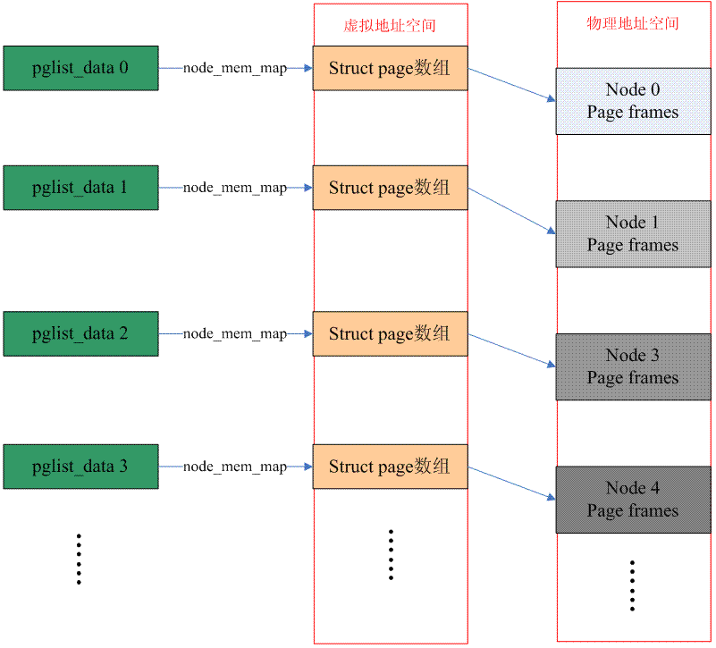 Discontinuous Memory Mode