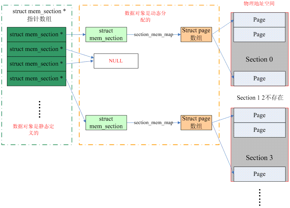 Sparse Memory Mode