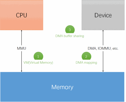 linux mem structure