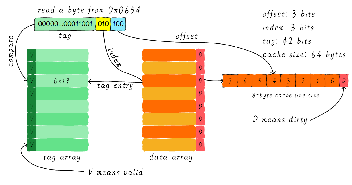 Cache line – Telegraph