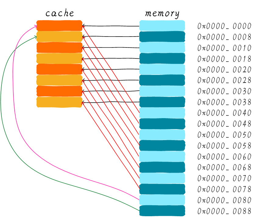 direct mapped cache