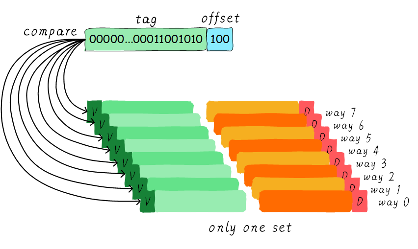 full associative cache