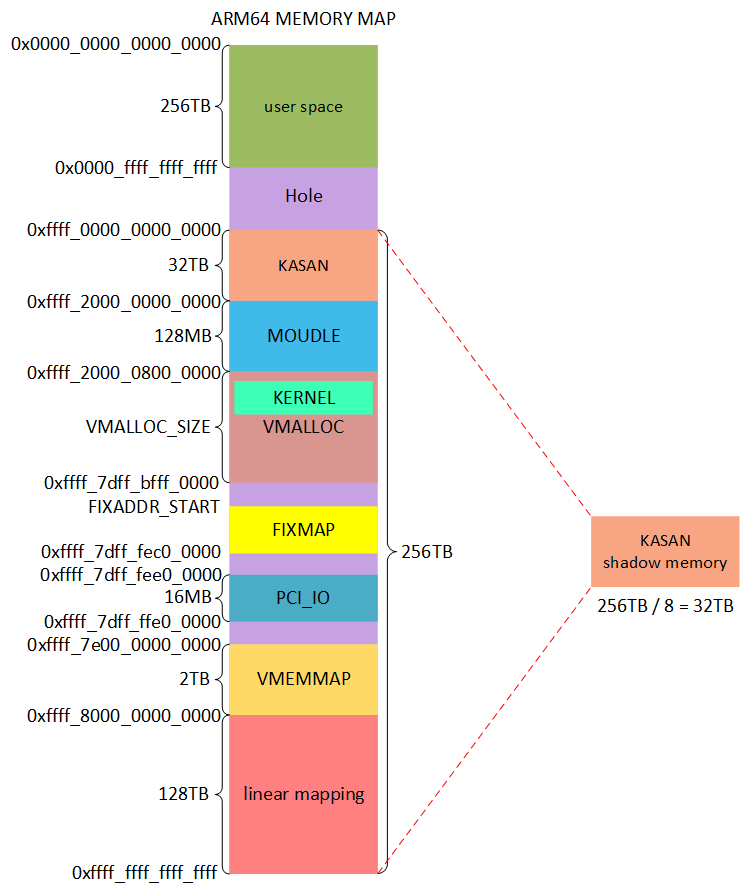 arm64, va_bits 48, mem layout