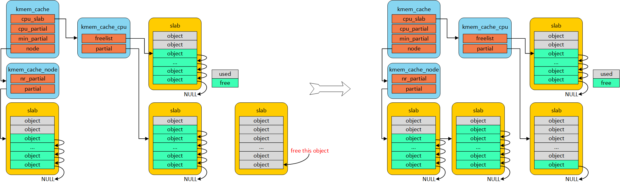 free object in full object page