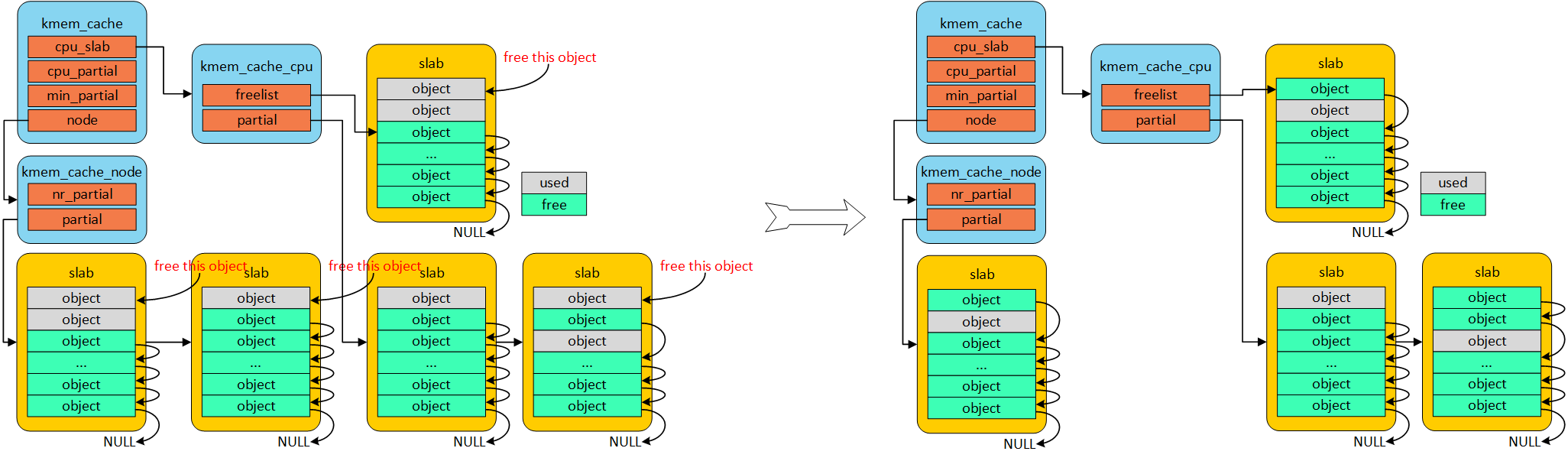 free object in kmem_cahce_cpu