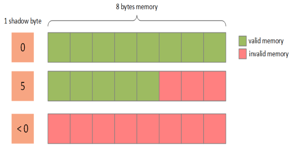 kasan shadow memory