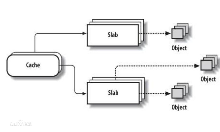 slab allocator