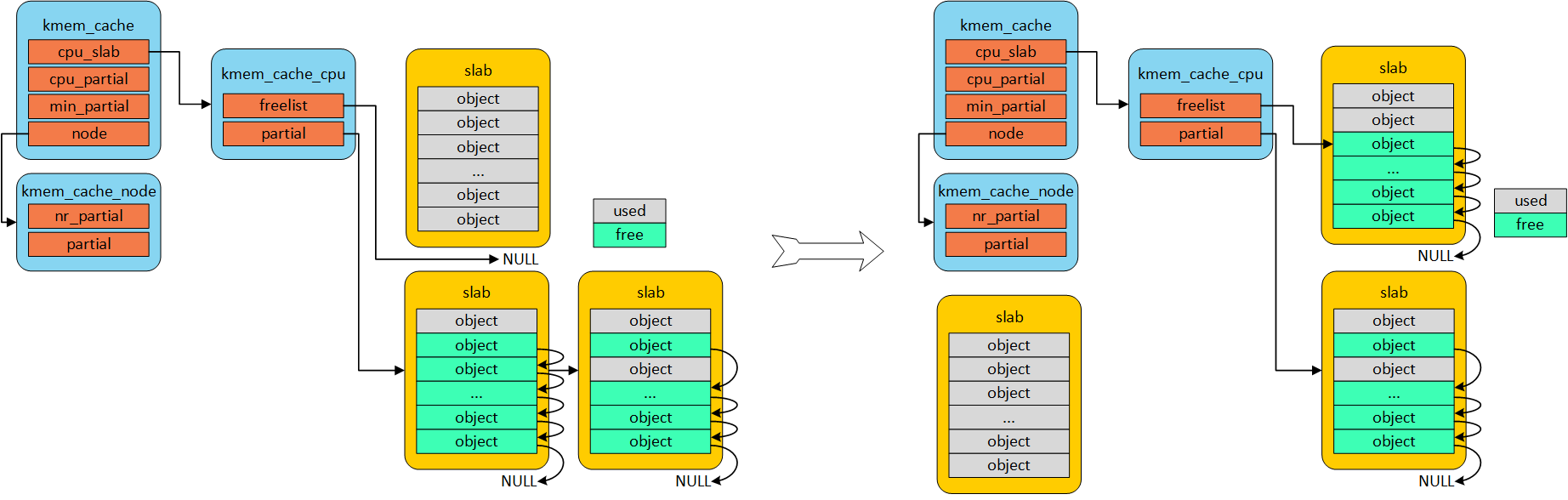 slub_allocate_from_kmem_cache_cpu_partial