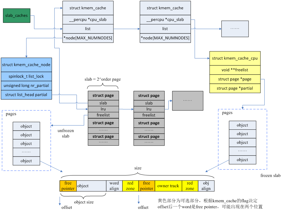 slub data structure