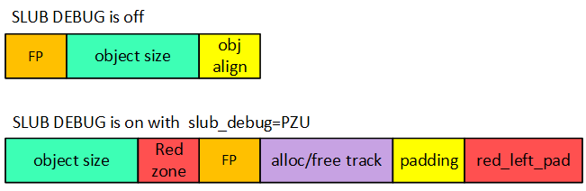 slub object format