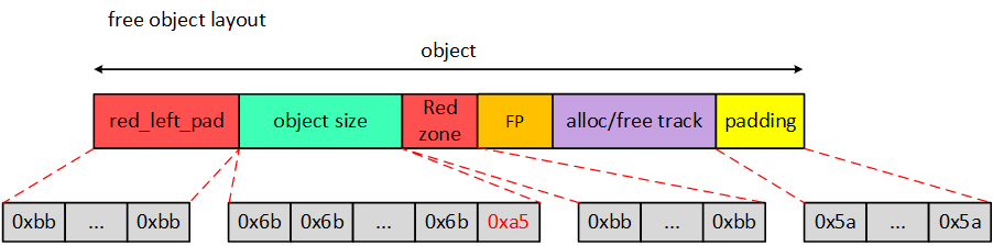 slub object after init object