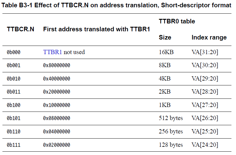 TTBCR.N effect on address translation, short descriptor format