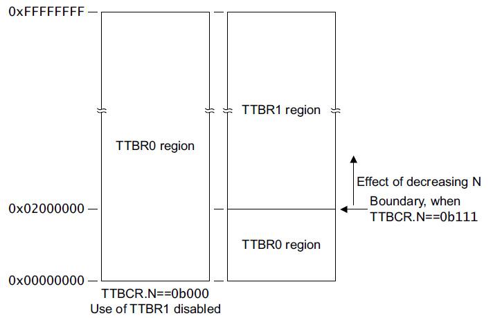 Example TTBCR.N effect on address translation, short descriptor format