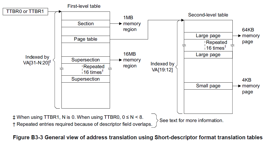 general view of address translation using short-descriptor