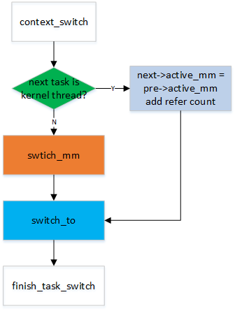 context_switch flow