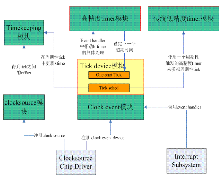 Tick Device Layer structure