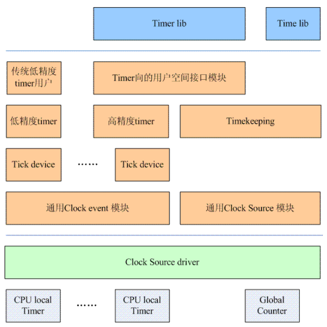 Kernel timer structure