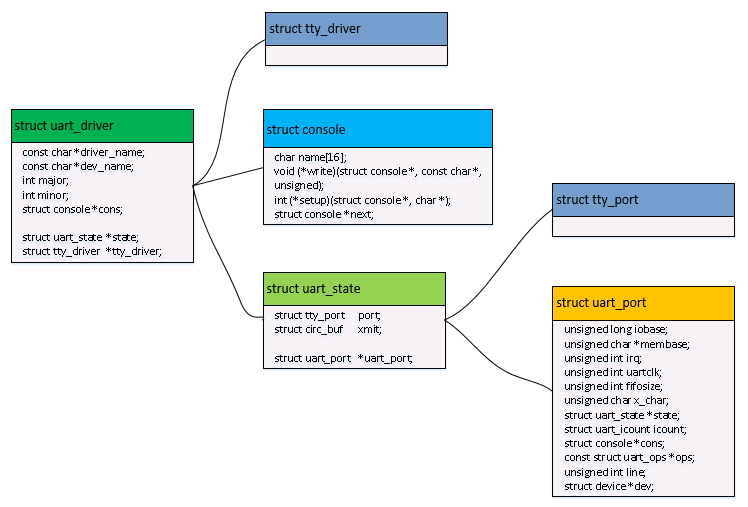 serial data structure