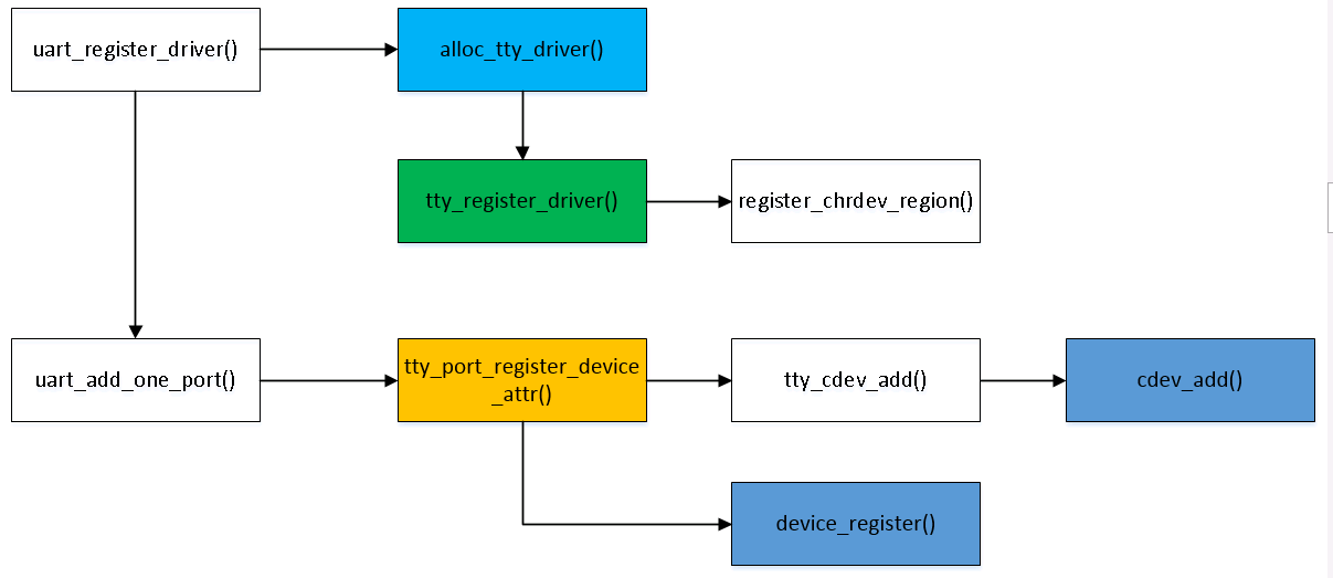 serial initial flow