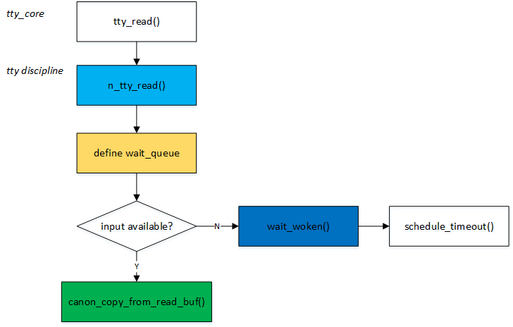 read flow consumer