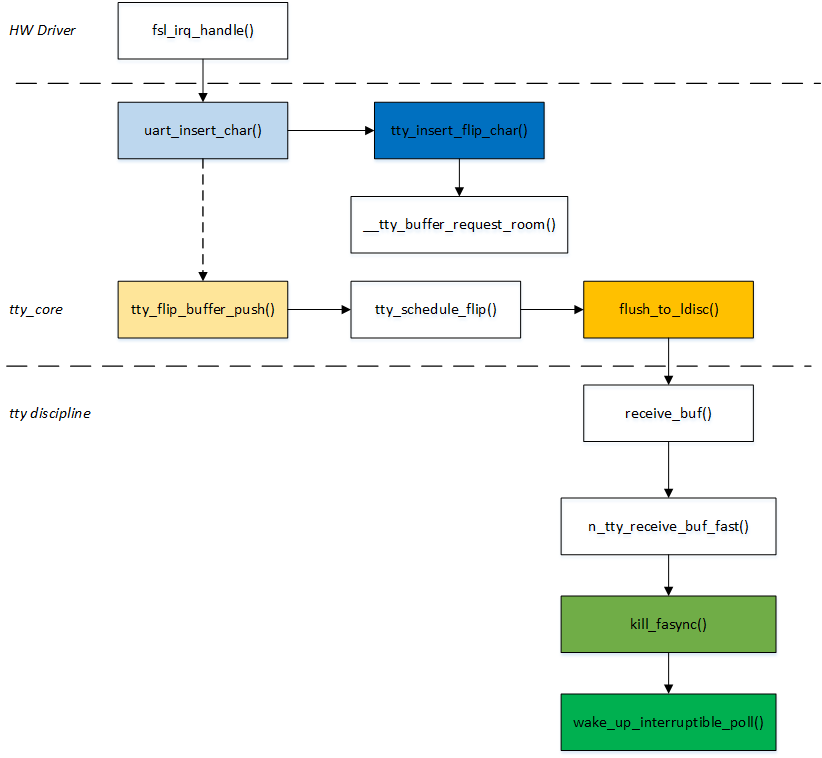 read flow provider