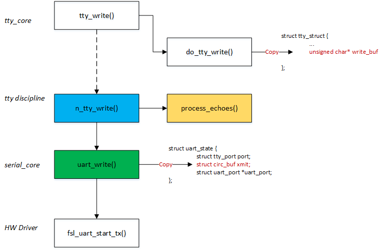 tty write flow