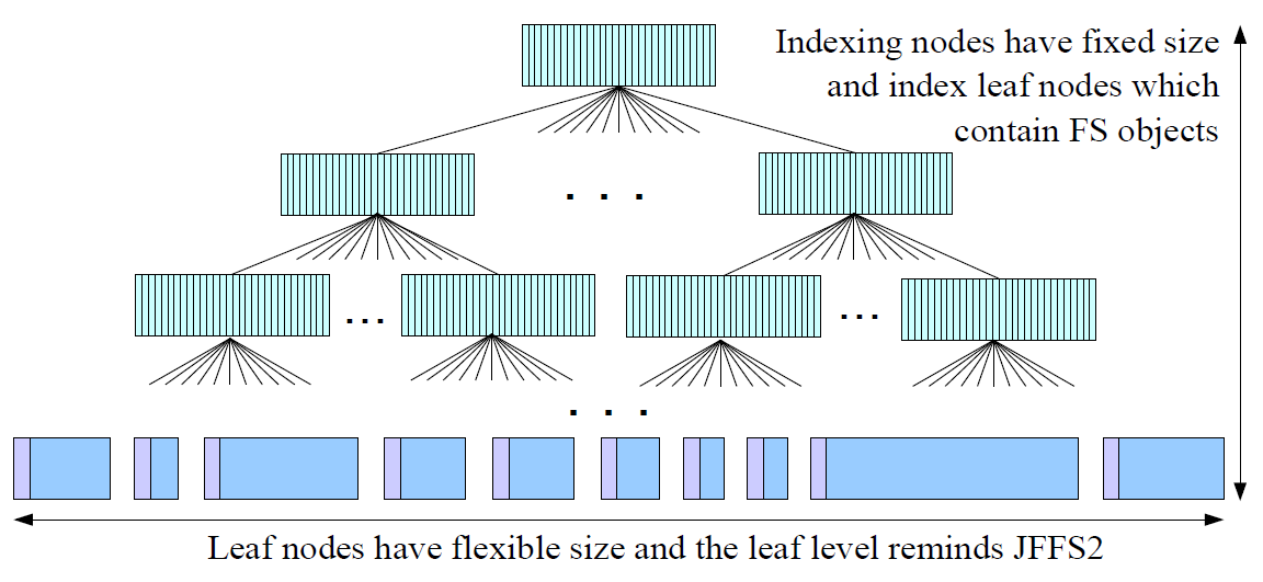 B+ tree indexing nodes and leaf nodes