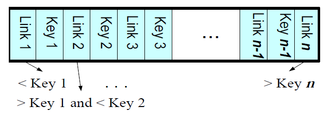 B+ non-leaf node 截图