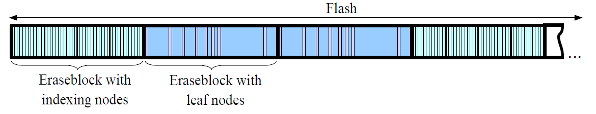 B+ tree store of indexing nodes and leaf nodes