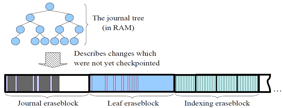 journal tree in RAM