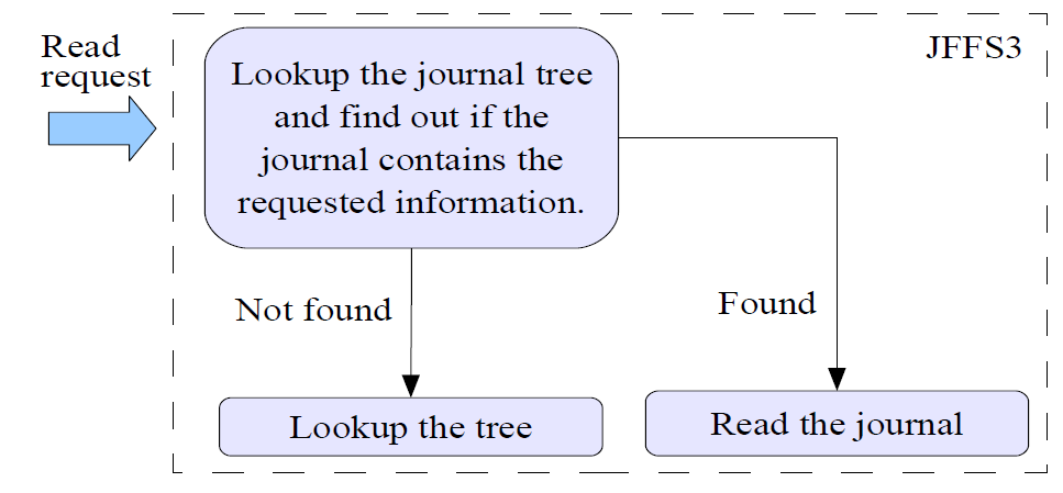 journal tree read flow