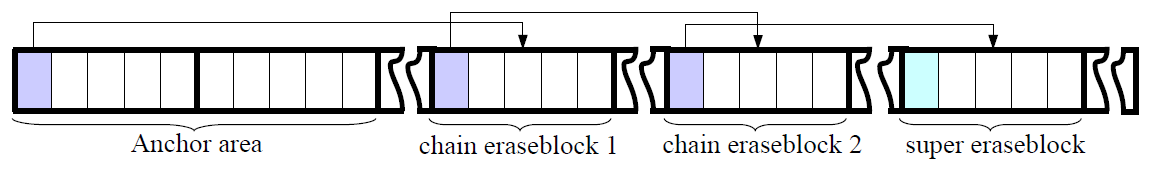 superblock management scheme