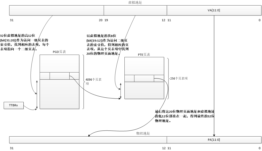 页表转换过程