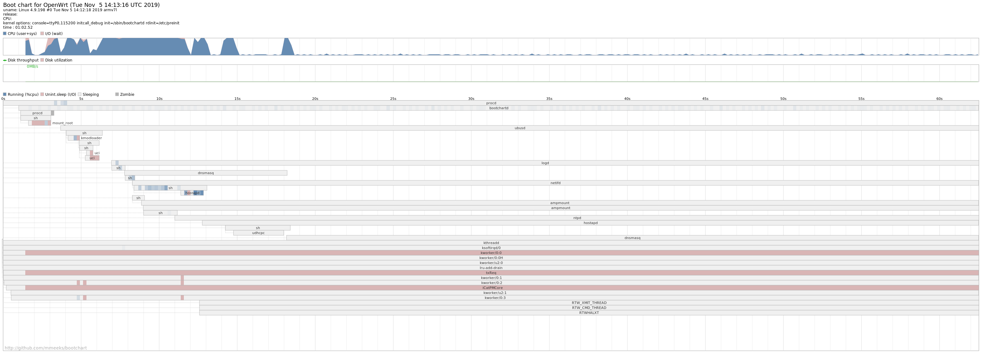 boot_chart_example