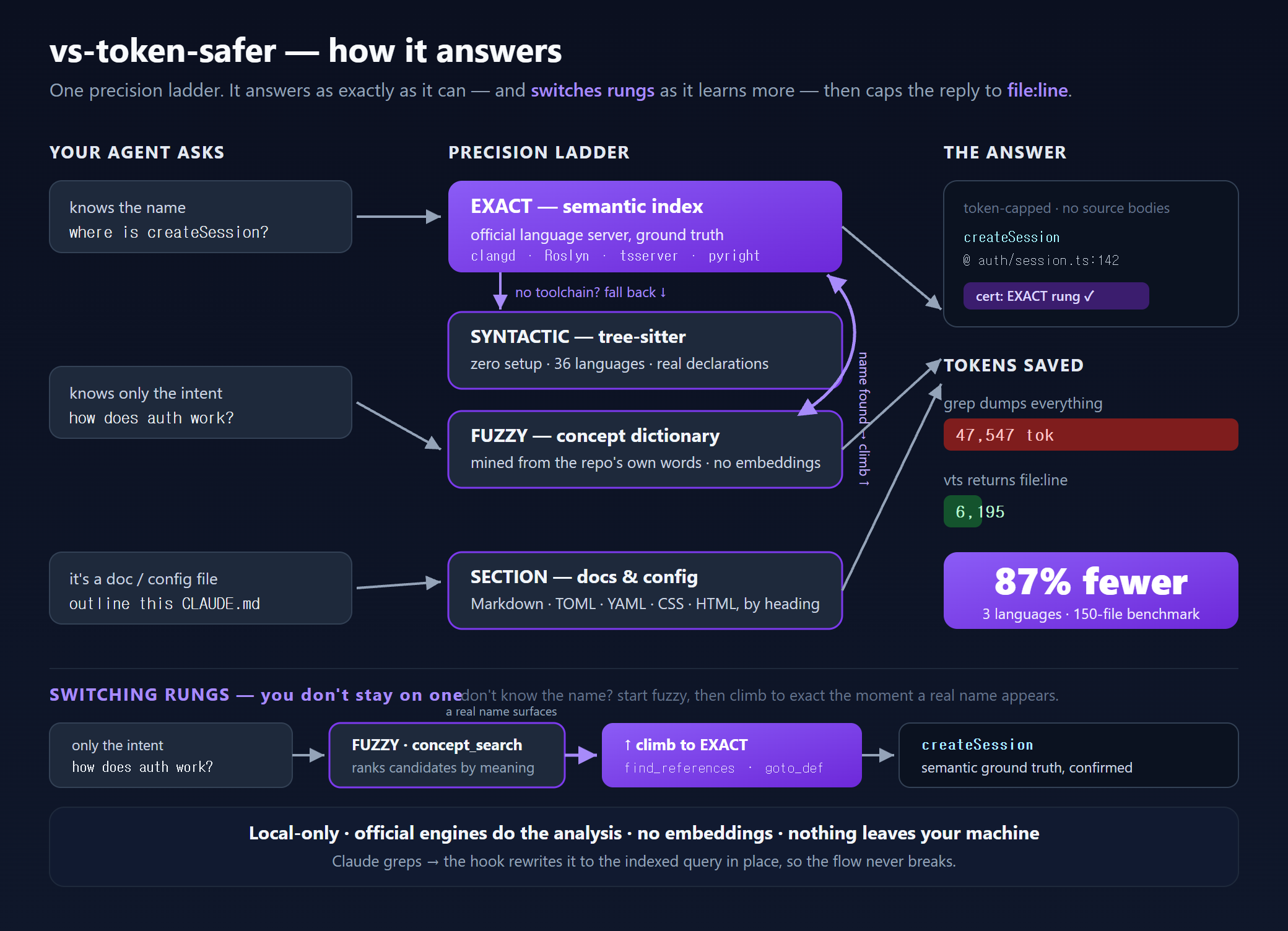 vs-token-safer answers on one precision ladder: EXACT (semantic language server) → SYNTACTIC (tree-sitter, zero setup) → FUZZY (concept dictionary, no embeddings) → SECTION (docs/config by heading), and switches rungs as it learns — a fuzzy concept_search surfaces a real name, then climbs to EXACT to confirm it; every answer is capped to file:line and labeled with the rung it came from — 87% fewer tokens than grep