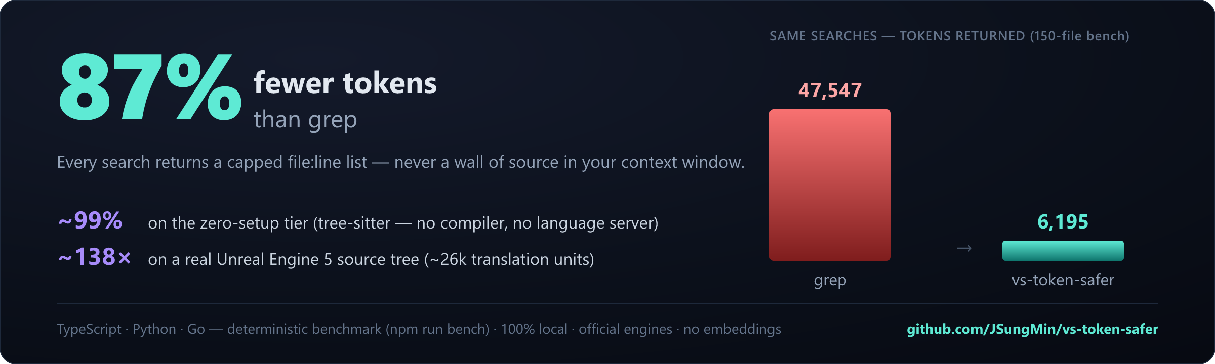 87% fewer tokens than grep — a deterministic 3-language, 150-file benchmark (47,547 grep tokens vs 6,195); ~99% on the zero-setup tree-sitter tier; ~138x on a real Unreal Engine 5 tree