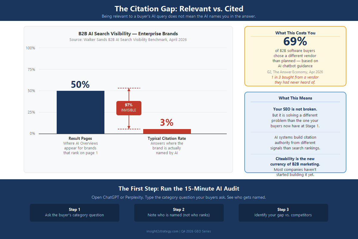 Bar chart showing 50% of B2B result pages include AI Overviews versus just 3% where the typical brand is cited, illustrating a 97% invisibility gap in AI-generated answers