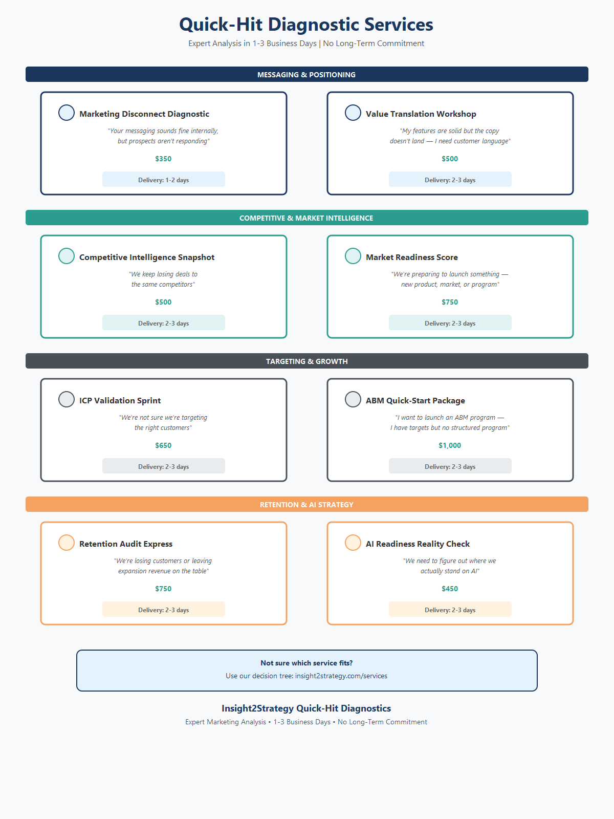 Comprehensive grid showing eight Quick-Hit diagnostic services organized into four problem categories with pricing and symptom descriptions for each service