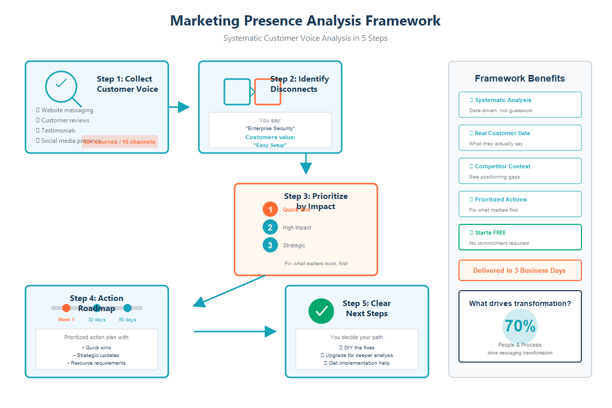 Five-step systematic marketing presence analysis framework showing data collection from 43-plus sources, gap identification between messaging and customer feedback, impact prioritization, actionable roadmap creation, and clear strategic decisions