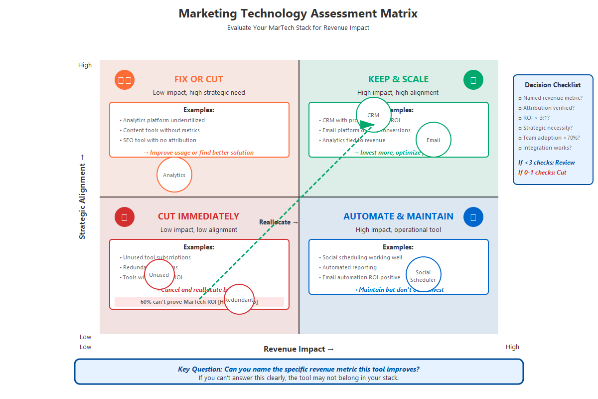 Marketing technology assessment matrix showing four quadrants for evaluating tools based on revenue impact and strategic alignment with keep and scale, fix or cut, automate and maintain, and eliminate recommendations for budget optimization