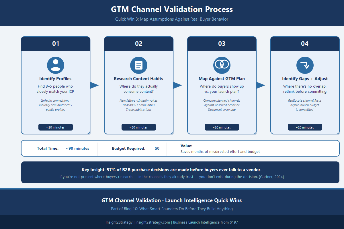 Four-step GTM channel validation framework showing how to identify ICP profiles, research content habits, map against planned channels, and identify gaps before launch