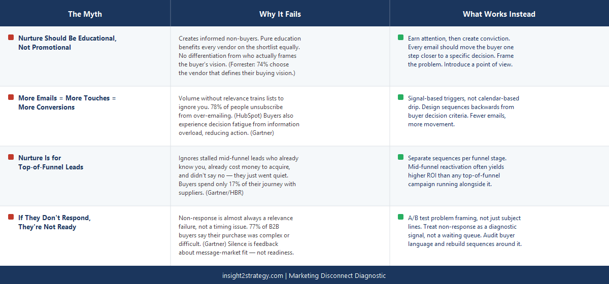 Four-row comparison table covering B2B lead nurturing myths versus what actually works, with columns The Myth, Why It Fails, and What Works Instead, navy header row and alternating light background rows